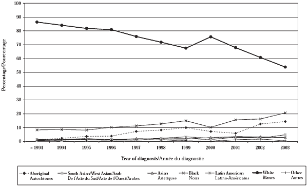 Figure 4. Proportion of reported AIDS diagnoses by ethnic category and year of diagnosis (all ages)