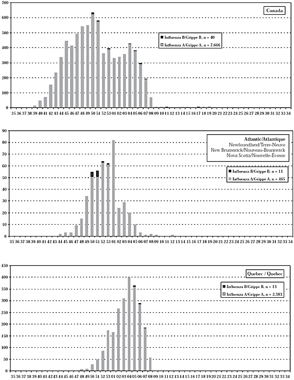 Figure 1. Laboratory-confirmed cases of influenza by region, type and week of onset, Canada, 2003-2004