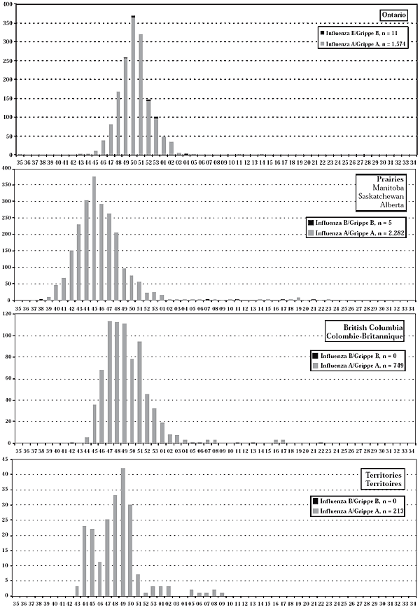 Figure 1. Laboratory-confirmed cases of influenza by region, type and week of onset, Canada, 2003-2004