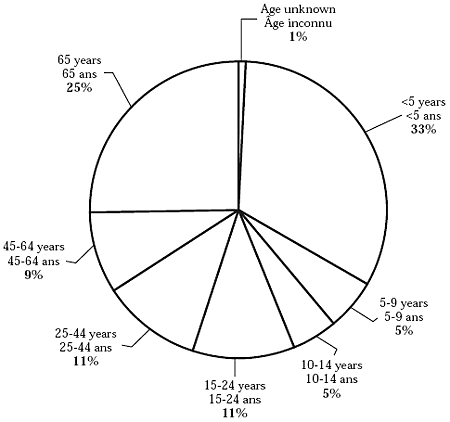 Figure 2. Proportionate distribution of laboratory-confirmed influenza cases, by age group, Canada, 2003-2004