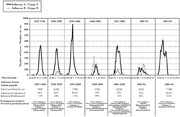 Figure 3. Seasonal distribution of laboratory-confirmed influenza infections by influenza type, Canada, 1997-2004