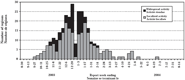 Figure 5. Number of surveillance regions reporting widespread or localized influenza activity, by week and year, 2004, Canada