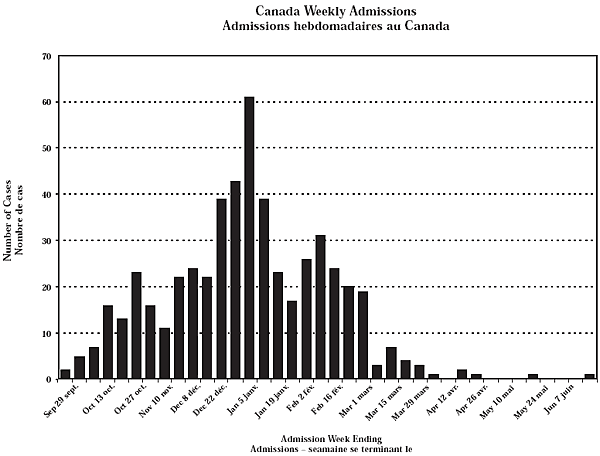 Figure 6. Weekly admissions due to influenza in children, 2003-2004