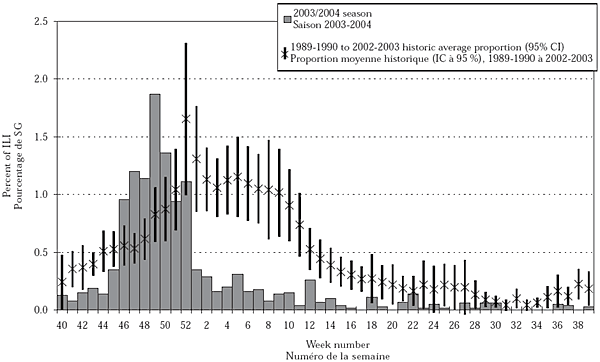 Figure 1a. Proportion of sentinel physician visits due to influenza-like illness per week, British Columbia, 2003-2004