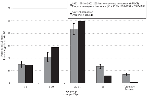 Figure 1b. Proportion of ILI cases in each age group, sentinel physicians, British Columbia, 2003-2004