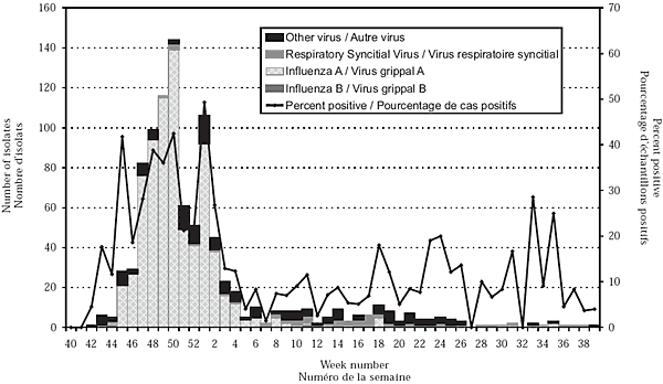 Figure 2. Viruses isolated and percent of specimens testing positive for respiratory viruses by week, British Columbia, 2003-2004