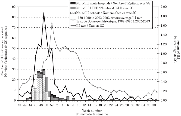 Figure 3. Number of influenza-like illness (ILI) outbreaks reported and ILI rates for the past 14 years byweek, British Columbia, 2003-2004