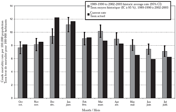 Figure 4a. Mortality rates for pneumonia- and influenza-related deaths, British Columbia, 2003-2004