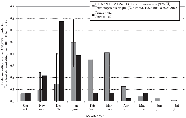 Figure 4b. Mortality rates for influenza-related deaths, British Columbia, 2003-2004