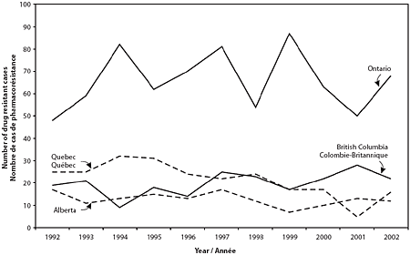 Figure 3. Primary drug resistance reporting - Alberta, British Columbia,Ontario andQuebec, 1992-2002