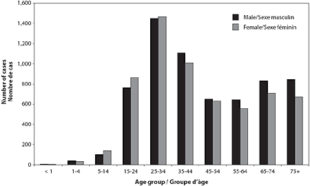 Figure 4. Foreign-born TB cases by age and sex, 1992-2002