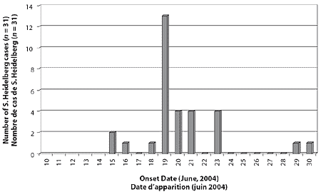 Figure 1. Courbe épidémique, éclosion de Salmonella Heidelberg, Edmonton (Alberta), 2004