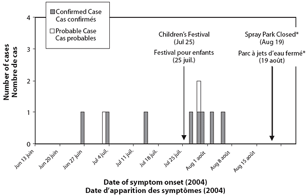 Figure 3. Courbe &eacute;pid&eacute;miologique des cas d&rsquo;infection &agrave; Escherichia coli O157:H7 associ&eacute;s au parc d&rsquo;amusement &agrave; jets d&rsquo;eau de l&rsquo;int&eacute;rieur de la Colombie-Britannique, 2004 (n = 10)