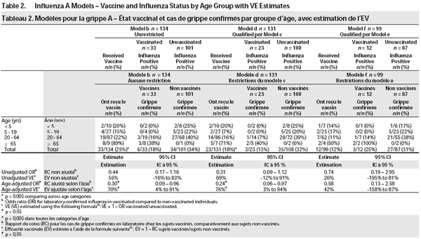 Table 2. Influenza A Models - Vaccine and Influenza Status by Age Group with VE Estimates