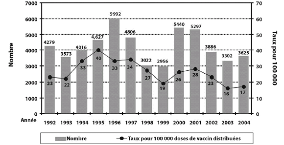 Figure 10. Nombre de rapports d'ESSI et taux de d&eacute;claration pour 100 000 doses de vaccin distribu&eacute;es*, de 1992 &agrave; 2004