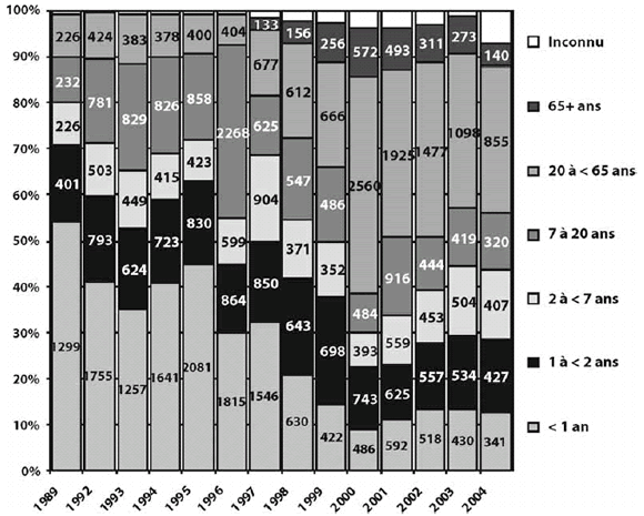Figure 11. R&eacute;partition des ESSI signal&eacute;s selon l'&acirc;ge, 1989 et de 1992 &agrave; 2004*