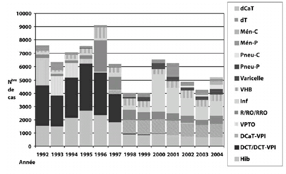 Figure 12. Types de vaccins contenus dans les rapports d'ESSI, selon l'ann&eacute;e de vaccination, de 1992 &agrave; 2004