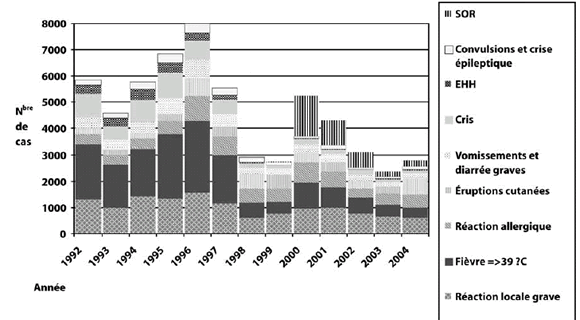 Figure 13. R&eacute;partition des ESSI relativement fr&eacute;quents*, de 1992 &agrave; 2004