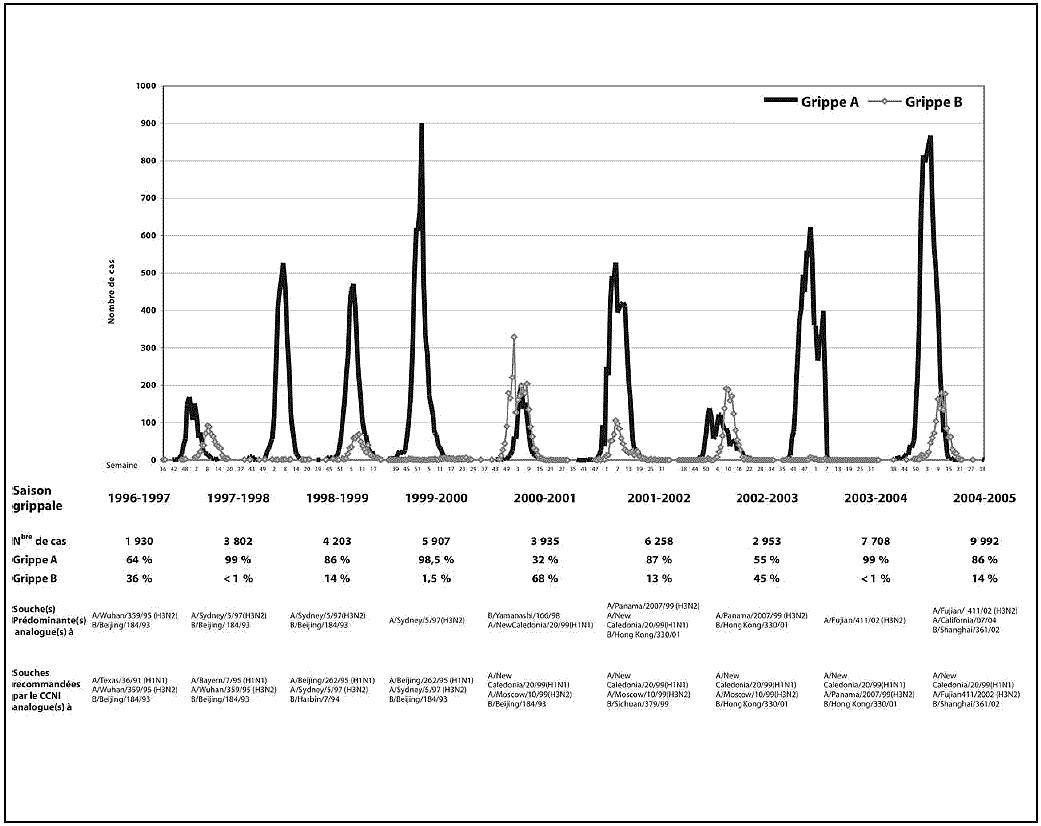 Fabrication du vaccin dcat-polio-hib