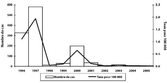 Figure 3. Cas de rougeole signal&eacute;s, Canada, de 1996 &agrave; 2005