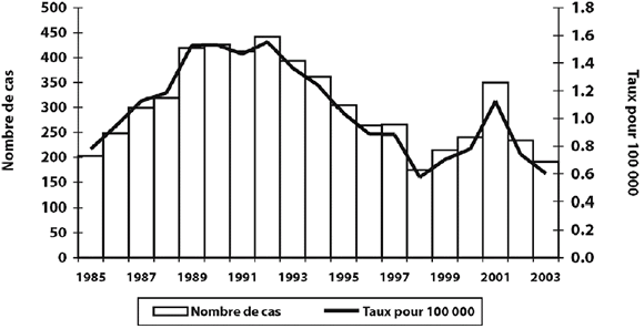 Figure 4. Cas de MI signal&eacute;s, Canada, de 1985 &agrave; 2003