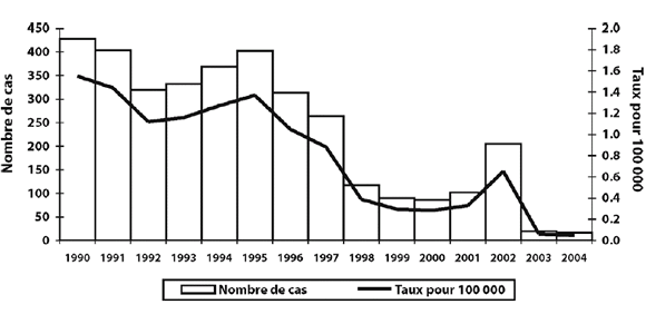 Figure 5. Cas d'oreillons signalés, Canada, de 1990 à 2004