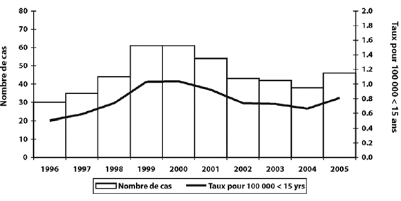 Figure 7. Taux de d&eacute;claration des cas de PFA non poliomy&eacute;litique, Canada, de 1996 &agrave; 2005