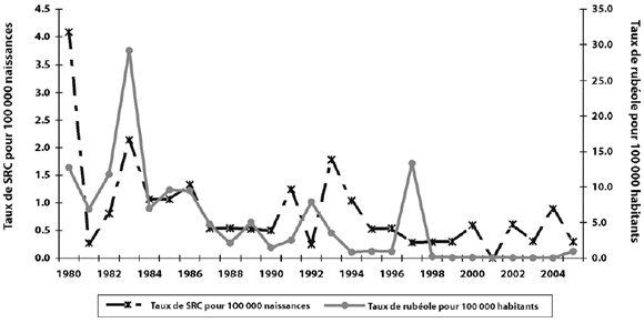 Figure 9. Taux d'incidence du SRC et de la rub&eacute;ole, Canada, de 1980 &agrave; 2005