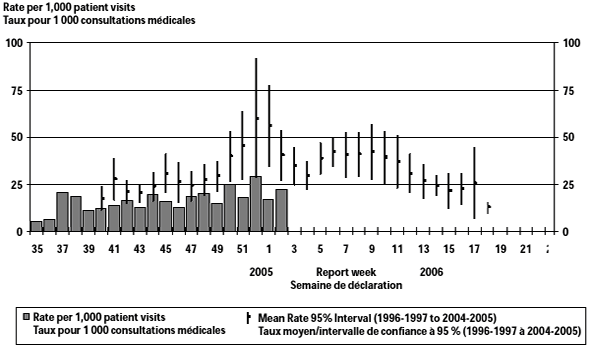 Figure 1. Census-division weighted age-standardized ILI consultation rates, by influenza season and report week, Canada, 2005-2006, compared with seasons 1996-1997 to 2004-2005 (average with 95% confidence intervals)