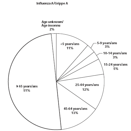 Influenza A