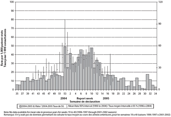 Figure 4. Census division weighted, age-standardized influenza-like illness rates, byweek, Canada, 2004-2005, compared with seasons 1996 to 2004 (average with 95% confidence intervals)