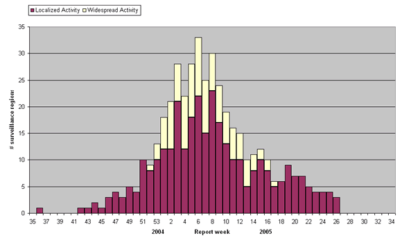 Figure 5. Number of surveillance regions reporting widespread or localized influenza activity, by week, Canada, 2004-2005 