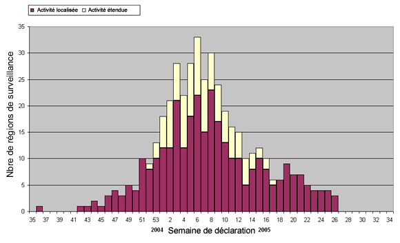 Figure 5. Nombre de régions de surveillance ayant fait état d'une activité grippale étendue ou localisée, par semaine, Canada, 2004-2005