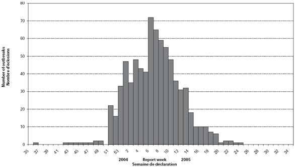 Figure 6. Number of laboratory-confirmed influenza outbreaks reported in long-term care facilities, by week, Canada, 2004-2005