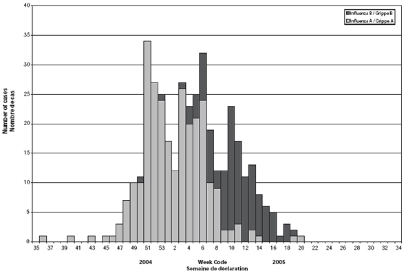 Figure 7. Weekly hospital admissions due to influenza in children, by influenza type, Canada, 2004-2005