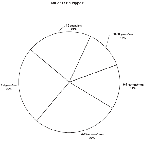 Influenza B
