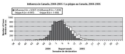 Influenza in Canada, 2004-2005 / La grippe au Canada, 2004-2005