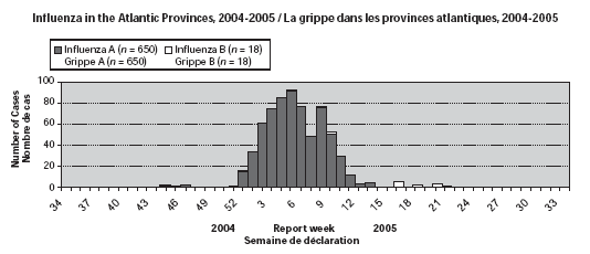 Influenza in the Atlantic Provinces, 2004-2005 / La grippe dans les provinces atlantiques, 2004-2005
