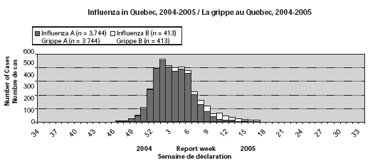 Influenza in Quebec, 2004-2005 / La grippe au Qu&eacute;bec, 2004-2005