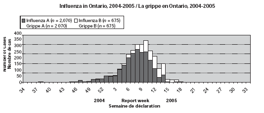 Influenza in Ontario, 2004-2005 / La grippe en Ontario, 2004-2005