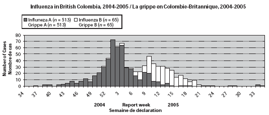 Influenza in British Colombia, 2004-2005 / La grippe en Colombie-Britannique, 2004-2005