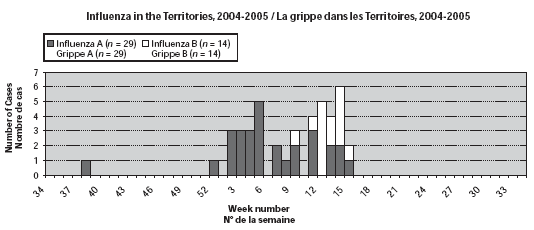 Influenza in the Territories, 2004-2005 / La grippe dans les Territoires, 2004-2005