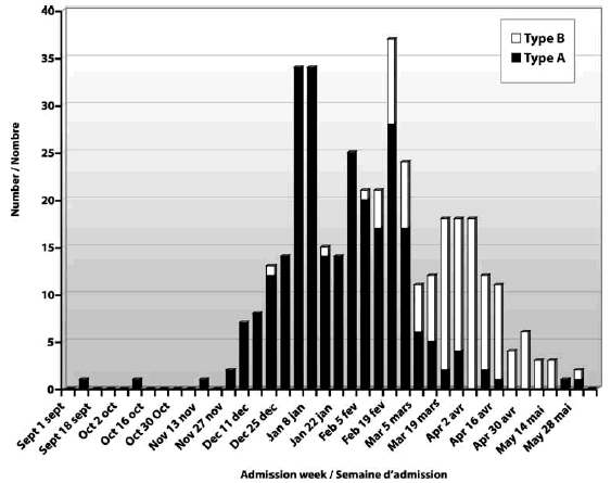 Figure 1. Number of children admittedwith influenza by week of admission and type of influenza, 2004-2005