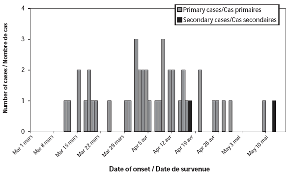 Figure 1. Cases of Salmonella Typhimurium PT U302 in Ontario by date of onset, 1 March to 31May, 2005 (n = 45)