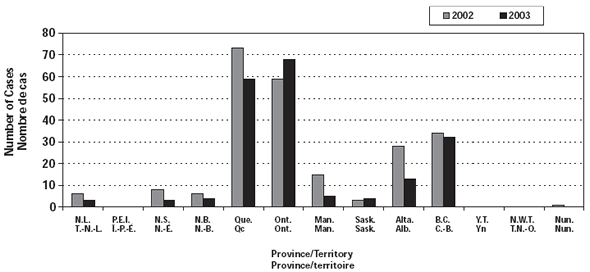 Figure 1. Nombre de cas deMI par province/territoire et par ann&eacute;e