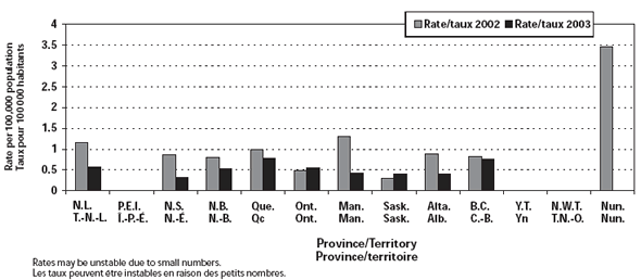 Figure2. Incidence de la MI par province/territoire et par ann&eacute;e