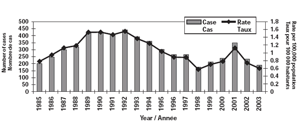Figure 3. Nombre de cas et taux d'incidence de la MI au Canada, 1985-2003