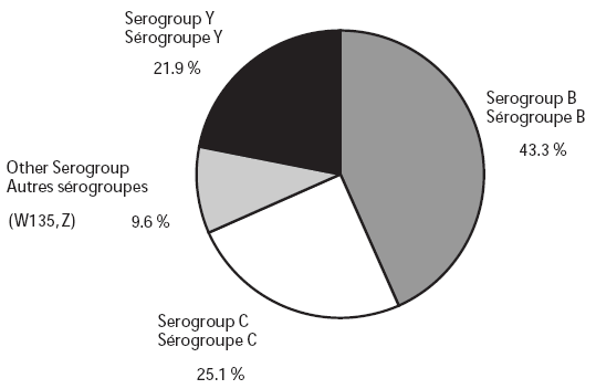 Figure 6. Distribution des cas de MI selon de s&eacute;rogroupe, 2003 (n = 187*)