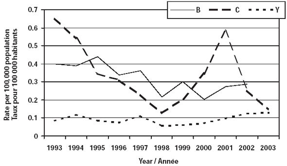 Figure 7. Incidence de laMI, s&eacute;rogroupes B, C et Y, 1993-2003, Canada