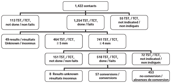 Contact investigation results